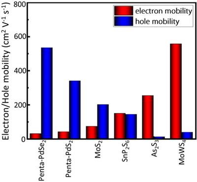 A novel two-dimensional transition metal dichalcogenide as water splitting photocatalyst with excellent performances